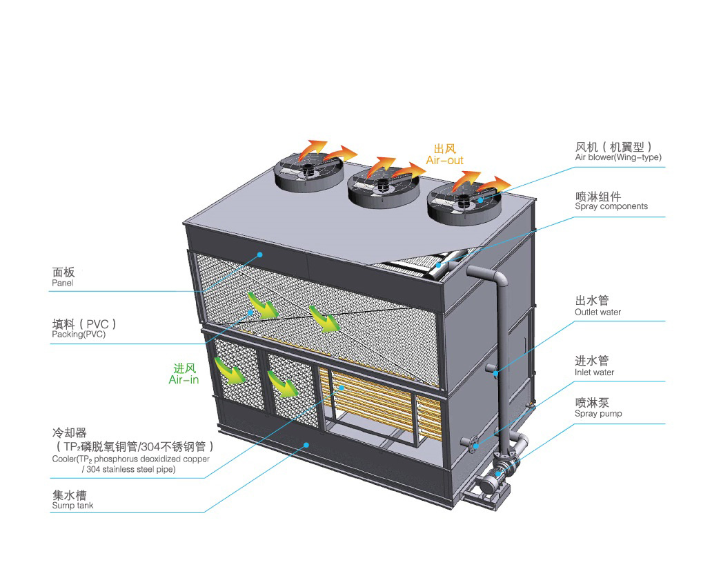 橫流式閉式冷卻塔運行原理是怎樣的？